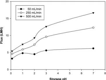 Fig. 5. Flux of waste etching solution with change of cross-flow rate for SelRO MPS-34 4040 NF membrane storaged for 3 months in H 2 SO 4  solution (ΔP=20 bar, Cu ion concentration=15 g/L).