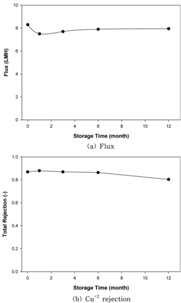 Fig. 10. Trends of (a) flux and (b) Cu +2  rejection for SelRO MPS-34 4040 NF membrane with change of storage time in in H 2 SO 4 solution at pH 1 ( ΔP=20 bar, Q=500 mL/min, Cu ion  concen-tration=15 g/L).