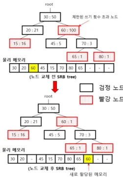 그림  2.  노드  스왑핑  알고리즘  Fig.  2.  Node-swapping  algorithm 된 메모리가 재할당될 수 있기 때문이다. 이에 본 논문에서는 쓰기 횟수 인지형 버디 시스템을 함께 사용하여 비휘발성  메모리의  마모도를  평준화하였다