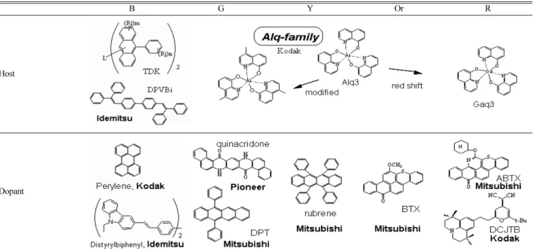 Table 4. OLED host and dopant Materials