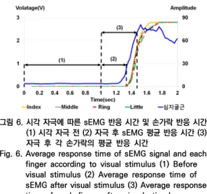 Fig. 6. Average response time of sEMG signal and each  finger  according  to  visual  stimulus  (1)  Before  visual  stimulus  (2)  Average  response  time  of  sEMG after visual stimulus (3) Average response  time  of  each  finger  after  visual  stimulu