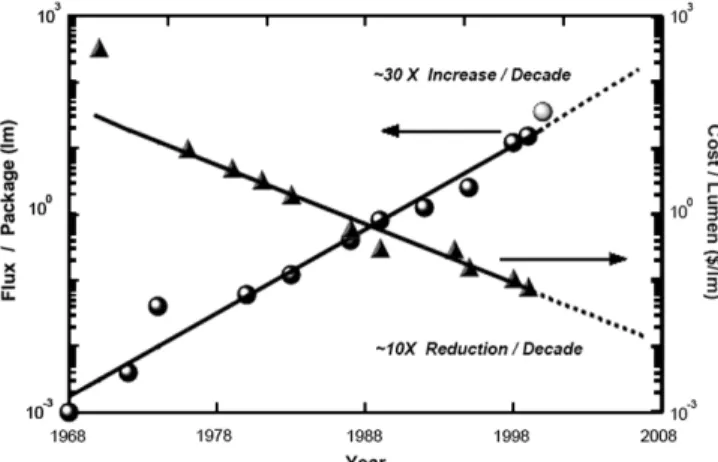 Fig. 1. A comparison of light-emitting diode costs and light output versus time [7].