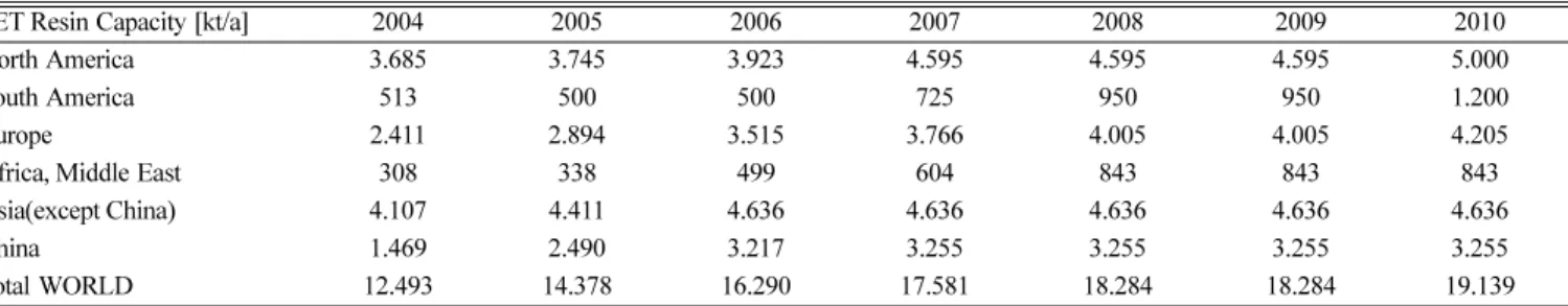 Table 2. World PET recycling capacity