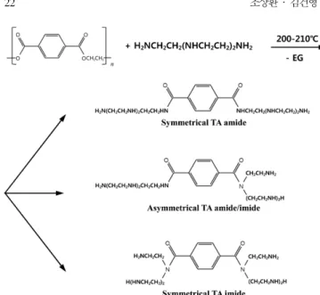 Fig. 7 Flowsheet of Teijin process.
