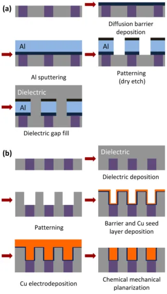Fig. 1. The schematic diagrams of (a) subtractive etching process for Al interconnection and (b) single damascene process for Cu interconnection [6].