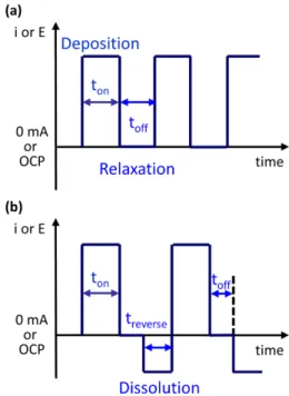 Fig. 7. The representative waveforms of (a) pulse electrodeposition and (b) pulse-reverse electrodeposition.