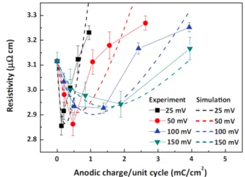 Fig. 9. The electrical resistivity of Cu films deposited by potentiostatic pulse-reverse electrodeposition with varying the anodic potential and charge