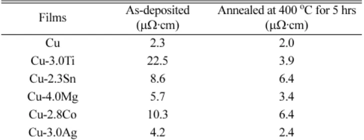 Table 2. The Electrical Resistivity of Cu and Various Cu-based Films Deposited by e-Beam Evaporation [60]