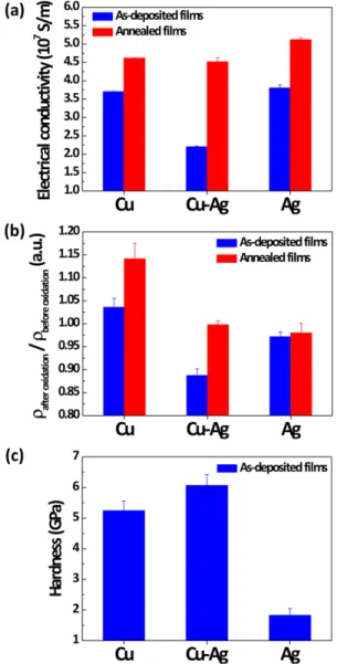 Fig. 12. The evolution of deposition profiles with polyethylene glycol (PEG), polypropylene glycol (PPG), and  ethylene-propylene-ethylene block copolymer