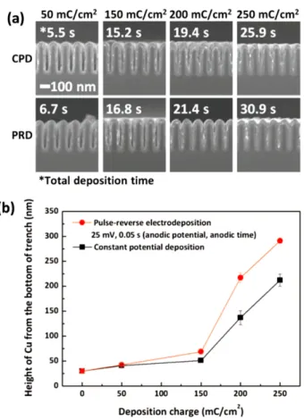 Fig. 13. (a) The evolution of deposition profiles obtained by constant potential deposition (CPD) and pulse-reverse deposition (PRD) and (b) the height of Cu deposit from the bottom of trench.