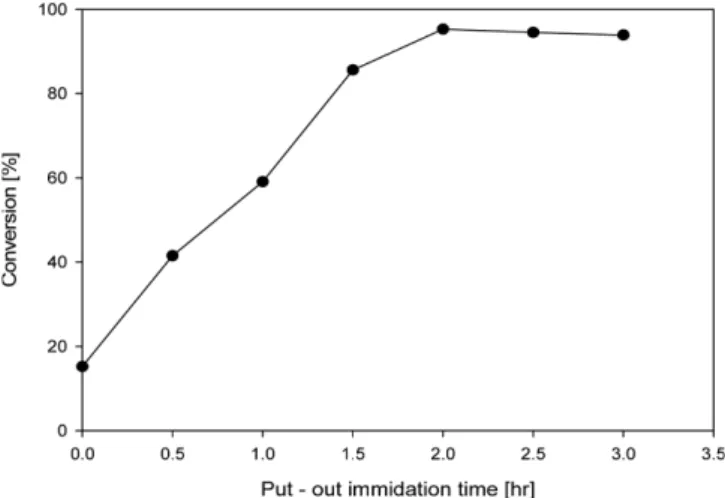 Fig. 3. Time profile of conversion to CHMI for n-heptane reflux imi- imi-dation of CHMAIE.