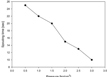 Fig. 8. The effect of pressure on the CHMI particle diameter at noz- noz-zle diameter of 3 mm.