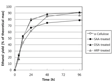 Fig. 1 은 SAA, DSA, ARP 처리된 고형물의 효소반응시간에 따른 효소당화도의 경향을 나타내고 있다. DSA 법으로 처리된 경우 96시 간에 거의 완전당화를 나타냈다