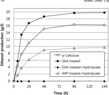 Fig. 3. SSCF tests of DSA-, ARP-, and SAA-treated solids and hydroly- hydroly-sates.