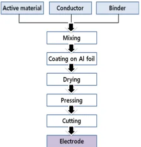 Fig. 1. Manufacturing procedures of Electrode.