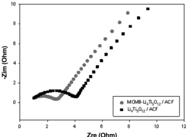 Fig. 4. Cycle performances of hybrid capacitor using MCMB/Li 4 Ti 5 O 12 as an anode electrode.