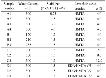 Fig. 3 은 Table 1의 각 series에 대한 합성 결과로, Fig. 3(a)는 현탁 계의 증류수의 양을 변화시킨 것으로 각각 150, 210, 255, 및 300 ml 의 증류수를 분산매로 사용했을 때 합성된 bead의 입도분포곡선이다
