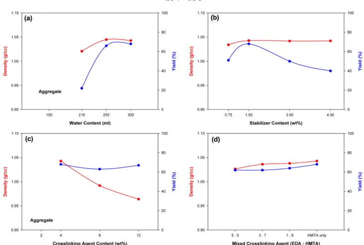Fig. 5. Images of phenolic resin synthesized with 210 ml water as dispersion media (B2); (a) optical microscopy, (b) SEM (surface), and (c) SEM (fractured).