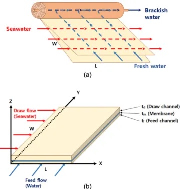 Fig. 1. The schematic diagram of the PRO system. (a) Configuration of the spiral wound module unrolled for visualization and (b) the spiral wound plate