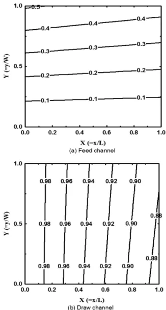 Fig. 3. Distributions of dimensionless concentration for each chan- chan-nel flow, (a) feed-flow (C f /C do ) and (b) draw-flow (C d /C do ).