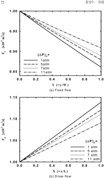 Fig. 4. Changes of the channel flow rates along the direction flows at different inlet pressure differences between two channels.