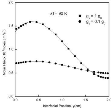 Fig. 2. Interfacial distributions of molar flux (moles cm -2 s -1 ) of Hg 2 Br 2 for two gravity accelerations (1 g 0  and 0.1 g 0 , where 1 g 0  = 981 cm s -2 ), based on ΔT = 90 K (623K→533K), P B  = 20 Torr, Ar