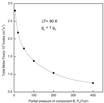Fig. 3 shows interfacial distributions of molar flux (moles cm -2 s -1 ) of Hg 2 Br 2  for two gravity accelerations (1 g0  and 0.1 g0 , where 1 g0  = 981 cm s -2 ), based on  ΔT = 30 K (623K→593K), P B  = 20 Torr, Ar = 5.0, Pr = 0.83, Le = 0.44, Gr t  = 9