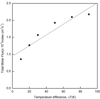 Fig. 6. Total molar flux (moles cm -2 s -1 ) of Hg 2 Br 2  for various molec- molec-ular weight of component B, MB, 2 ≤ M B ≤ 159, based on Ar