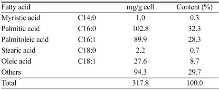 Table 3. Total fatty acids contents of extracted oil from  N. oceanica Solvent Total fatty acid content (mg/g oil)