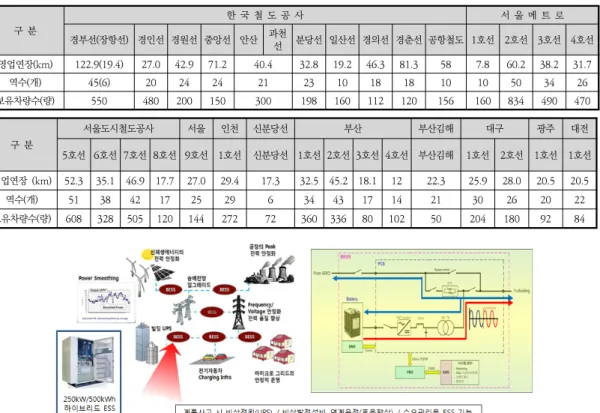 Table  1.  Domestic  urban  railway  operation  status