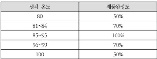 Table 5. Data Generation Conditions – Cooling Temperature