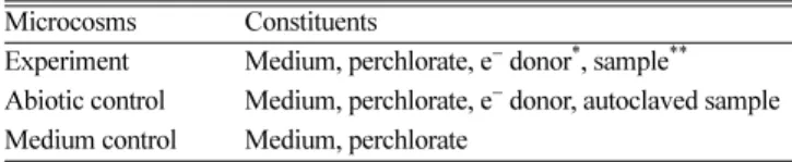 Table 2. e −  donors added in the medium used for batch test