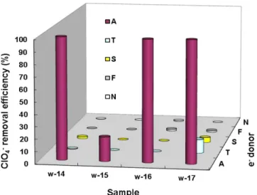 Fig. 2. ClO 4 − -removal efficiency of water samples after 83 h batch cul- cul-ture. Data are given as mean of 2 samples