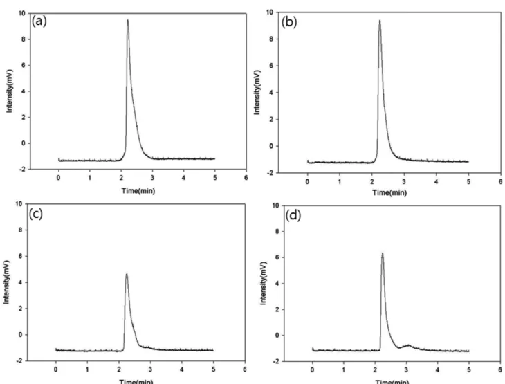 Fig. 2. RP-HPLC chromatograms of lysozyme eluent fractions in Fig. 1. Mobile phase composition is 50:50 (ACN:DW) in C18 column