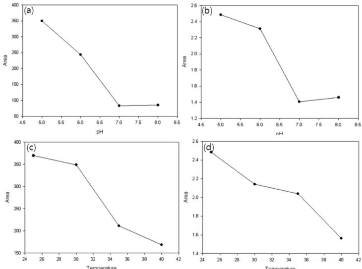 Fig. 5. Graph of ln k' with inverse of temperature.