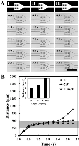 Fig. 4. (A) The effect of change of angle of pillars microstructures on droplet stagnation