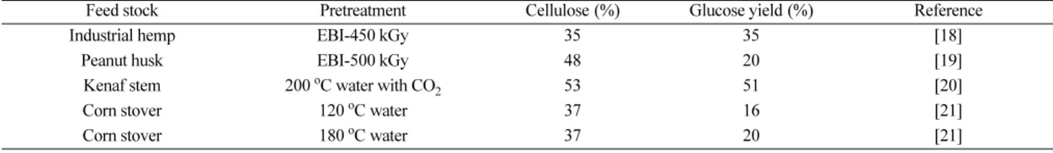 Table 1. The cellulose content and glucose yield in common lignocellulose by various pretreatment