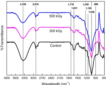 Table 2. Composition of the pretreated kenaf core after the combined pretreatment process