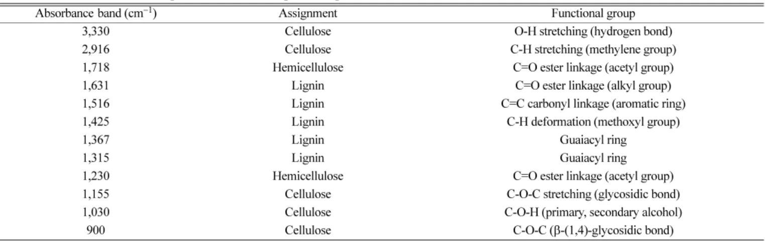 Fig. 3. Sugar yield in control and pretreated kenaf core samples exposed to 0, 50, 100, 200, 300, 500, 1,000 kGy of EBI after 72 h of hydrolysis.