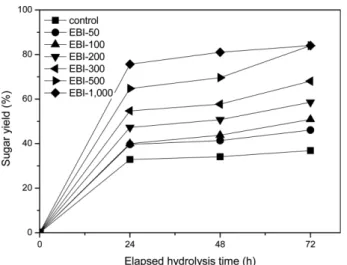 Fig. 4. Sugar yield of the kenaf core samples exposed to 0, 50, 100, 200, 300, 500, 1,000 kGy of EBI as a function of elapsed  hydrol-ysis time.