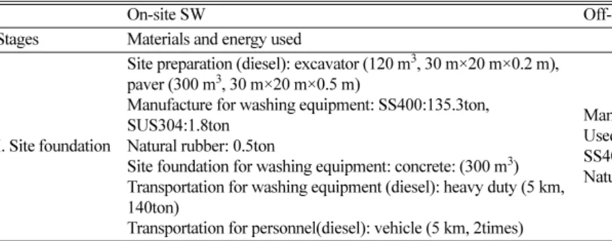 Fig. 2. The results of GHGs emissions in SW process: (a) on-site, (b) off-site.
