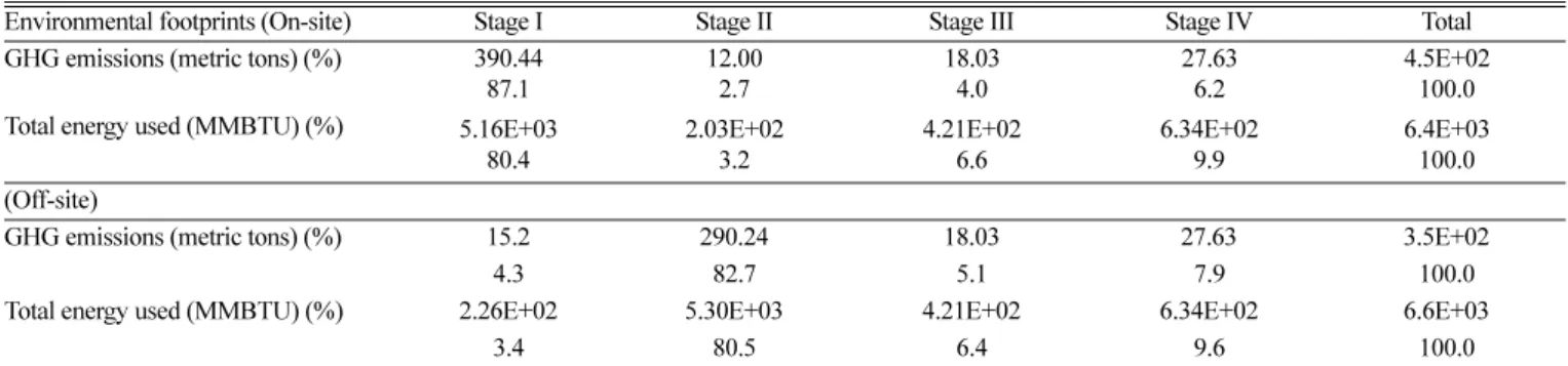 Table 4. Changes of environmental footprints with transportation distance On-site Off-site (~5 km) Off-site(25 km) Off-site(50 km) Off-site (100 km) Off-site (150 km) Off-site (200 km) Off-site (250 km) GHG emissions (tons) 448.1 351.1 361.4 374.3 400.1 42