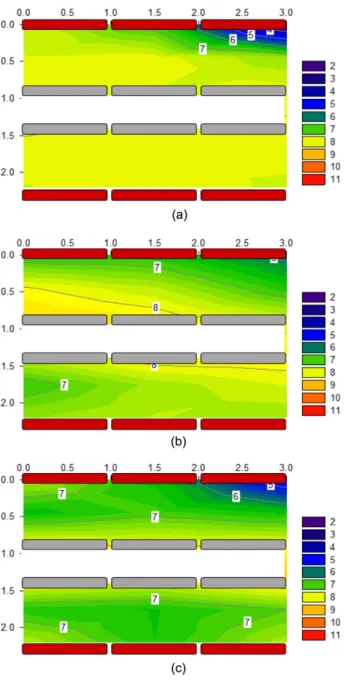 Fig. 5. Change in soil EC distribution: (a) before EK treatment, (b) after 1 week, and (c) after 2 weeks.