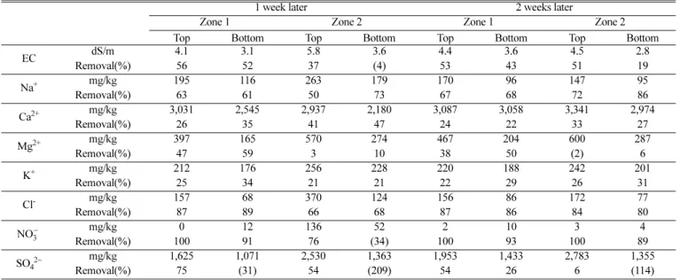 Table 2. Removal efficiency of EC and ions after EK treatment
