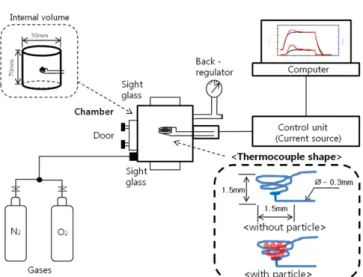 Fig. 3. Pulse oscillations during particle heating and measurement. 