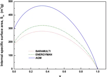 Fig. 6. Internal specific surface area variation of three kinds of Indone- Indone-sian coal chars applied by RPM as a function of carbon  con-version ratio