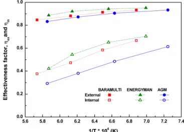 Fig. 10. The variation of external and internal effectiveness factors as the temperature changes