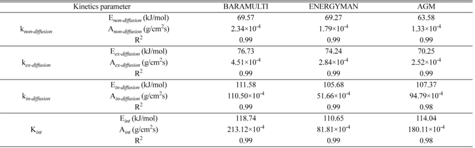 Fig. 11 은 식 (11)~(14)을 활용하여 활성화에너지(E)와 빈도인자 (A) 를 도출하기 위한 그래프이다. 기울기를 통해 활성화에너지를 얻 었고, y절편을 통해 빈도인자를 도출하였다