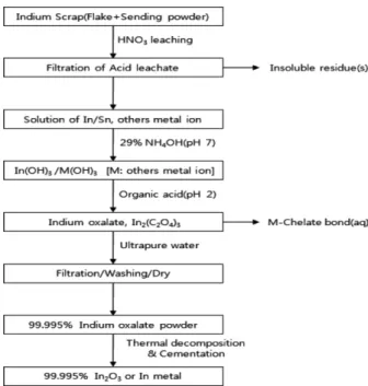 Table 1. Analysis result of Indium scrap by ICP-OES