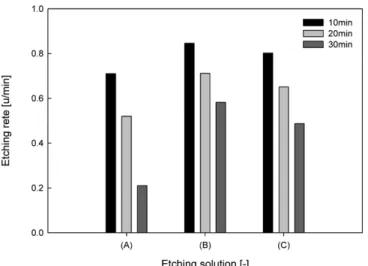 Fig. 9. The etching rate of waste solar cell by various solution at T=25 o C. (A) [H 3 PO 4 ]=10 wt%, [NH 4 HF 2 ]=2.0 wt%, [Hydan.]=